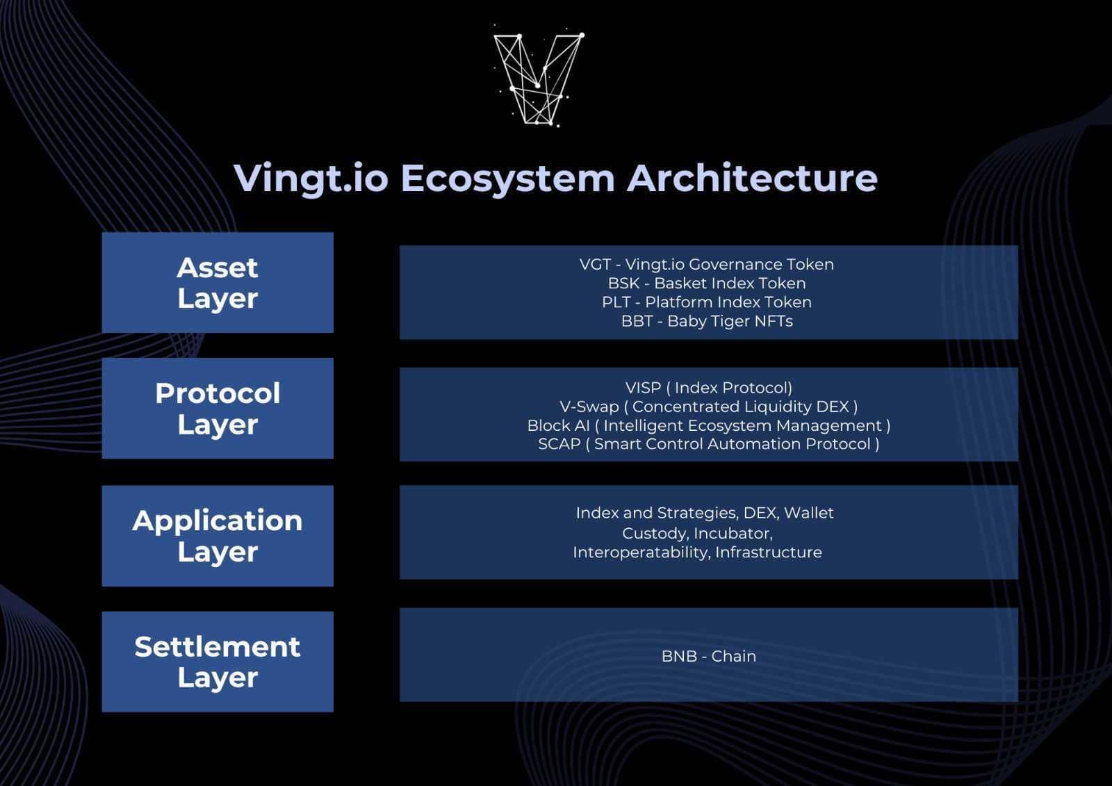 VINGT.io ecosystem architechture
